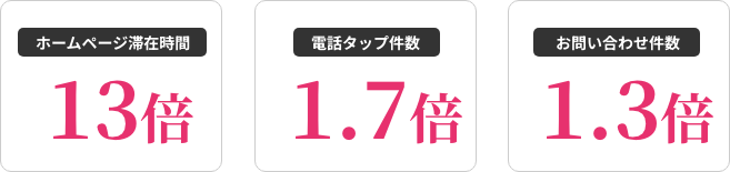 ホームページに「動く話すホームページ」を埋め込んでから約10か月でこれだけの効果！