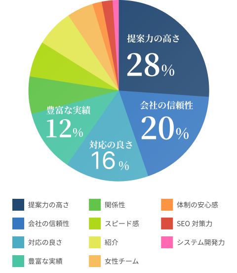 ヘルスケアWebを選んだ理由