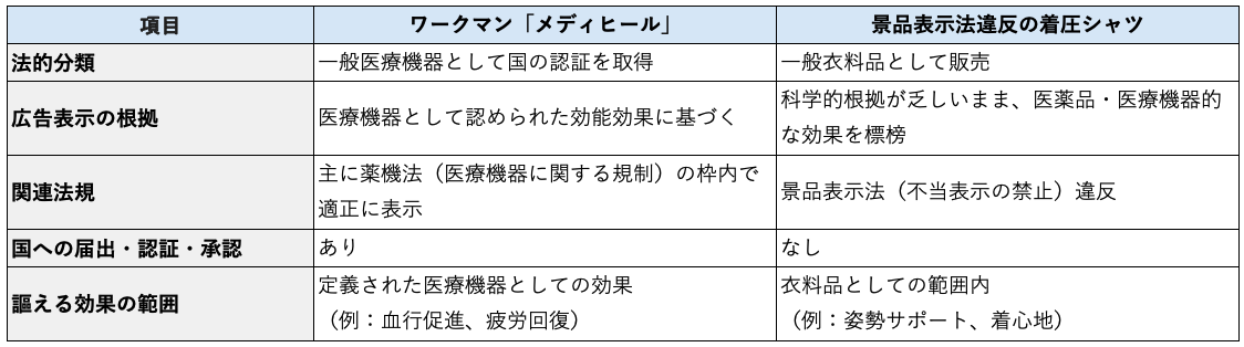 なぜ「疲労回復」を謳える? 薬機法とリカバリーウェアの最新動向|ヘルスケアWebコラム